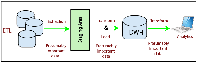 ETL Process